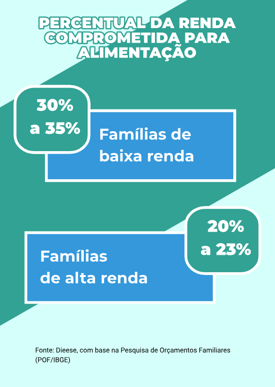 O infográfico apresenta as seguintes informações: - Percentual da renda comprometida para alimentação: a) 30% a 35%: famílias de baixa renda;
b) 20% a 23%: famílias de alta renda. Fonte: Dieese, com base na Pesquisa de Orçamentos Familiares (POF / IBGE)