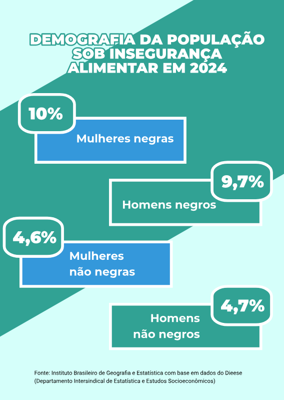 Infográfico com as seguintes informações: - Demografia da população sob insegurança alimentar em 2024 a) 10%: mulheres negras;
b) 9,7%: homens negros;
c) 4,6%: mulheres não negras;
d) 4,7%: homens não negros. Fonte: Instituto Brasileiro de Geografia e Estatística (IBGE) com base em dados do Dieese (Departamento Intersindical de Estatística e Estudos Socioeconômicos)